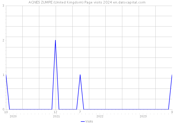 AGNES ZUMPE (United Kingdom) Page visits 2024 