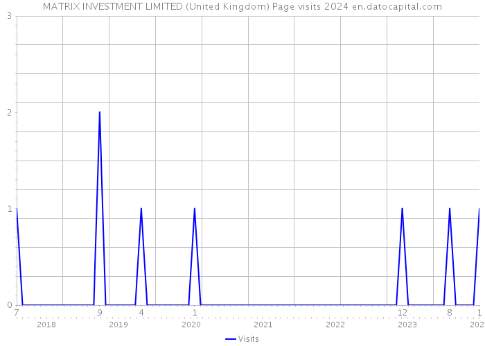 MATRIX INVESTMENT LIMITED (United Kingdom) Page visits 2024 