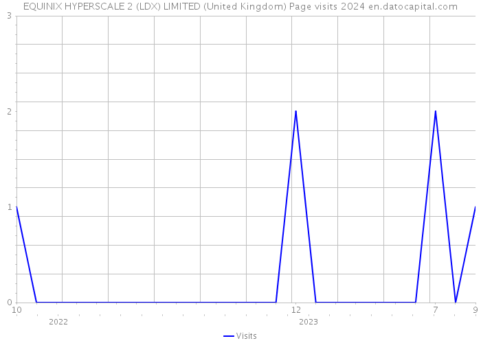 EQUINIX HYPERSCALE 2 (LDX) LIMITED (United Kingdom) Page visits 2024 