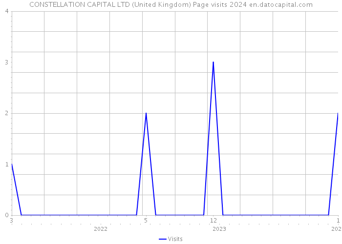 CONSTELLATION CAPITAL LTD (United Kingdom) Page visits 2024 
