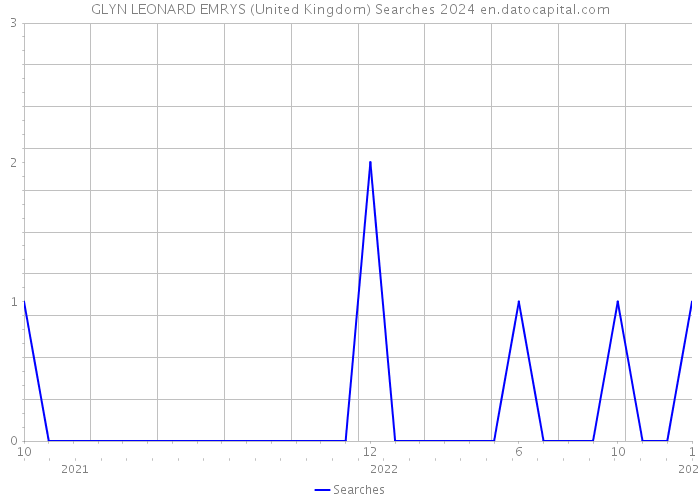 GLYN LEONARD EMRYS (United Kingdom) Searches 2024 