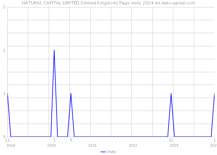 NATURAL CAPITAL LIMITED (United Kingdom) Page visits 2024 