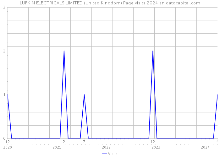 LUFKIN ELECTRICALS LIMITED (United Kingdom) Page visits 2024 
