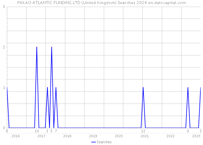 PAKAO ATLANTIC FUNDING LTD (United Kingdom) Searches 2024 