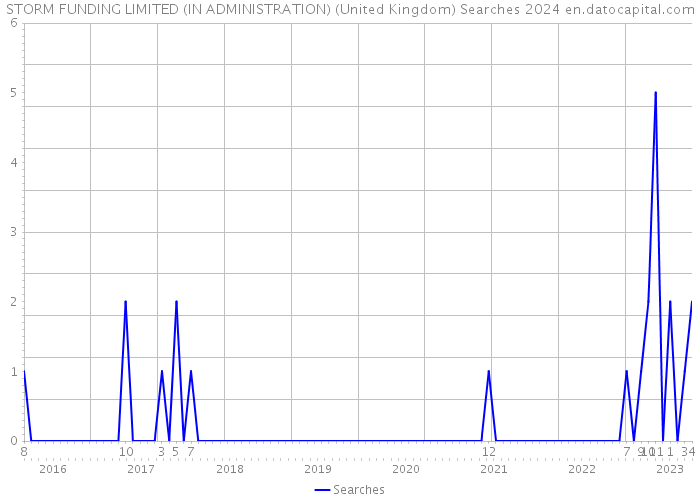 STORM FUNDING LIMITED (IN ADMINISTRATION) (United Kingdom) Searches 2024 