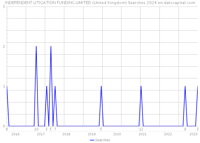 INDEPENDENT LITIGATION FUNDING LIMITED (United Kingdom) Searches 2024 