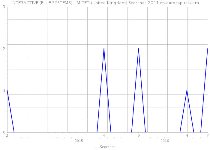 INTERACTIVE (FLUE SYSTEMS) LIMITED (United Kingdom) Searches 2024 