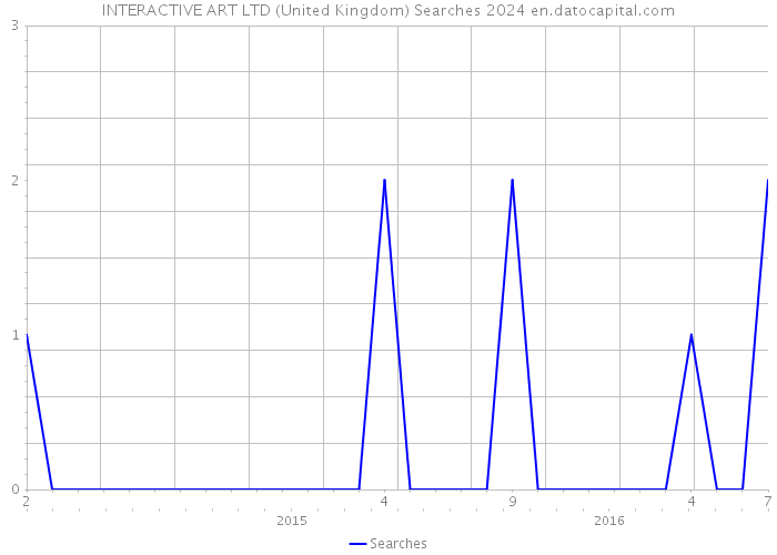 INTERACTIVE ART LTD (United Kingdom) Searches 2024 