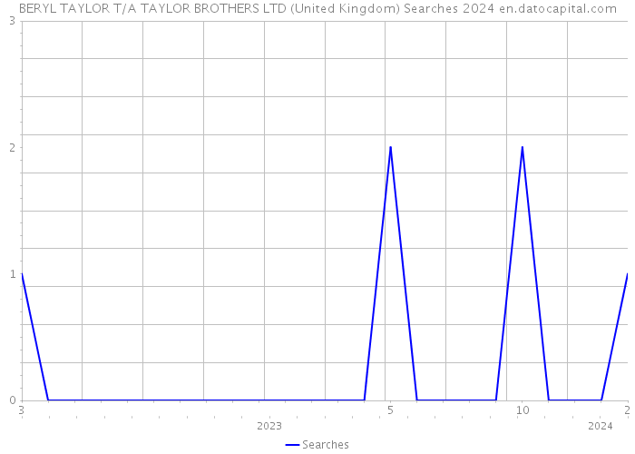 BERYL TAYLOR T/A TAYLOR BROTHERS LTD (United Kingdom) Searches 2024 