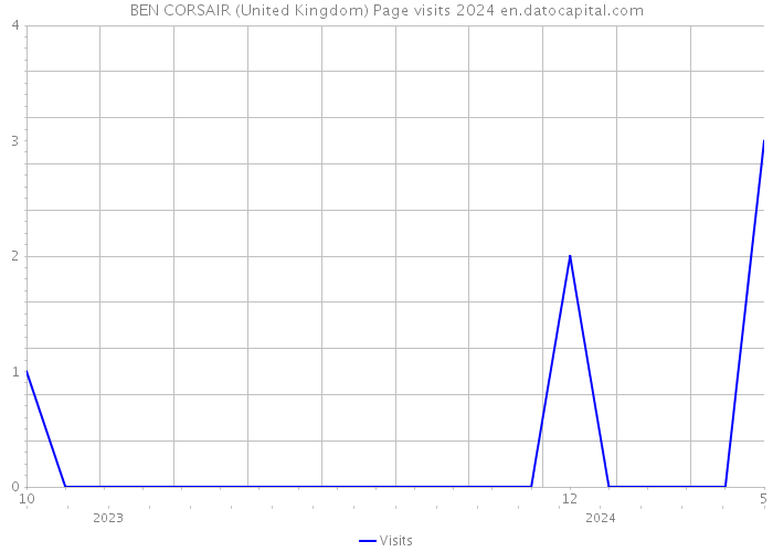 BEN CORSAIR (United Kingdom) Page visits 2024 