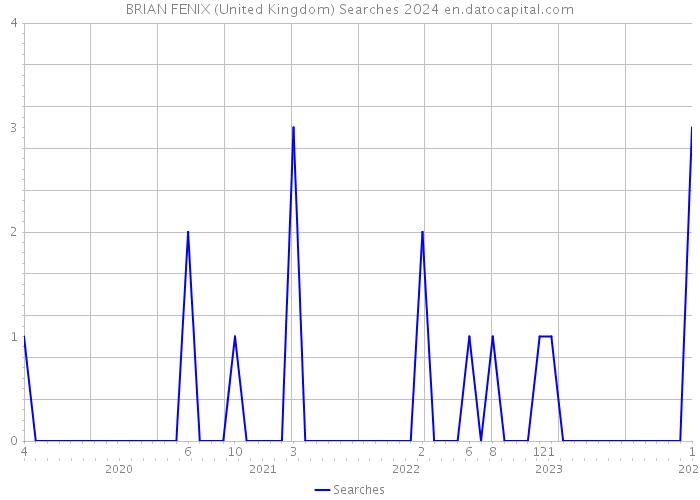 BRIAN FENIX (United Kingdom) Searches 2024 