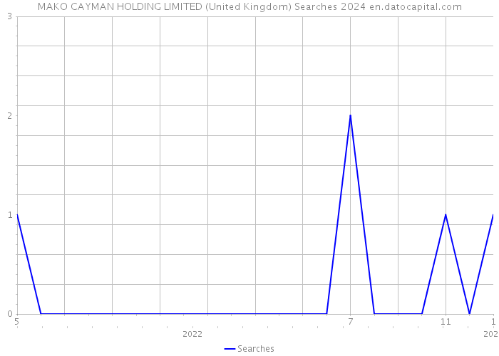 MAKO CAYMAN HOLDING LIMITED (United Kingdom) Searches 2024 