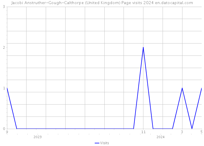 Jacobi Anstruther-Gough-Calthorpe (United Kingdom) Page visits 2024 