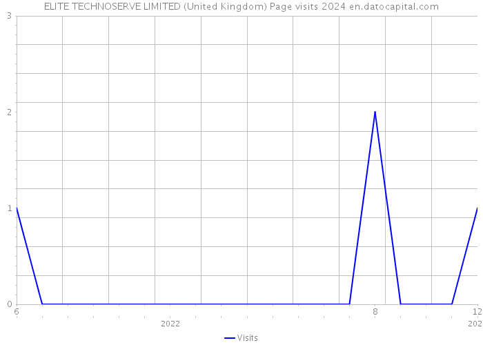 ELITE TECHNOSERVE LIMITED (United Kingdom) Page visits 2024 