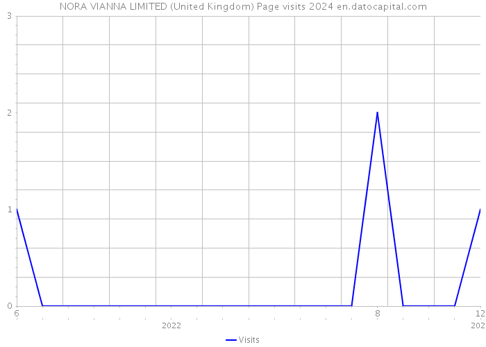NORA VIANNA LIMITED (United Kingdom) Page visits 2024 