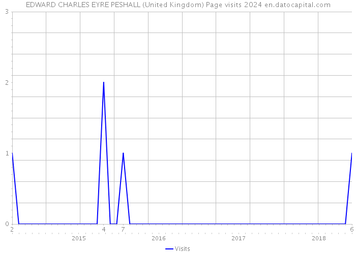 EDWARD CHARLES EYRE PESHALL (United Kingdom) Page visits 2024 