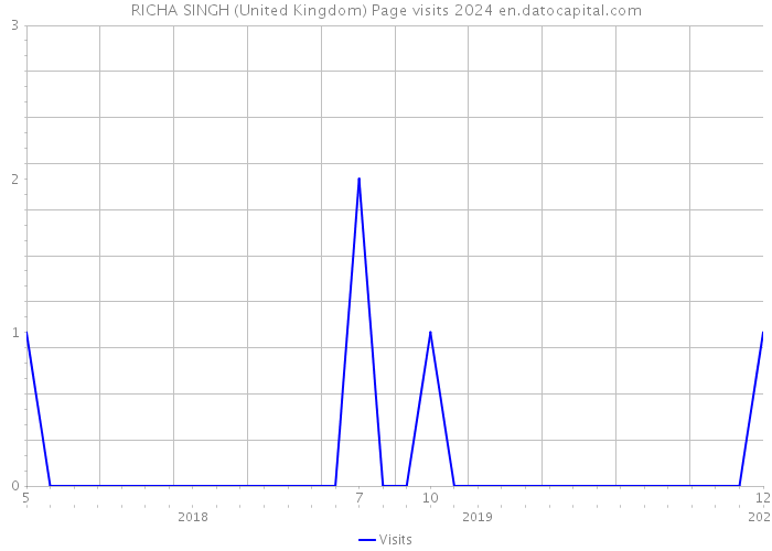 RICHA SINGH (United Kingdom) Page visits 2024 