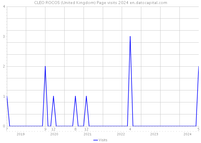 CLEO ROCOS (United Kingdom) Page visits 2024 