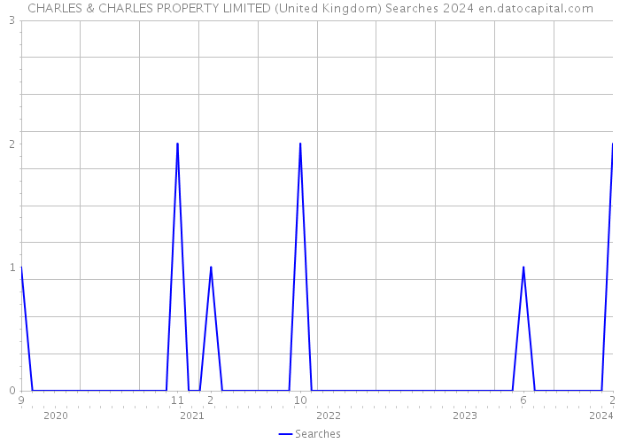 CHARLES & CHARLES PROPERTY LIMITED (United Kingdom) Searches 2024 