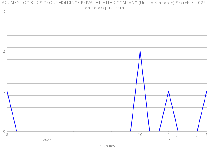 ACUMEN LOGISTICS GROUP HOLDINGS PRIVATE LIMITED COMPANY (United Kingdom) Searches 2024 