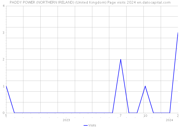 PADDY POWER (NORTHERN IRELAND) (United Kingdom) Page visits 2024 