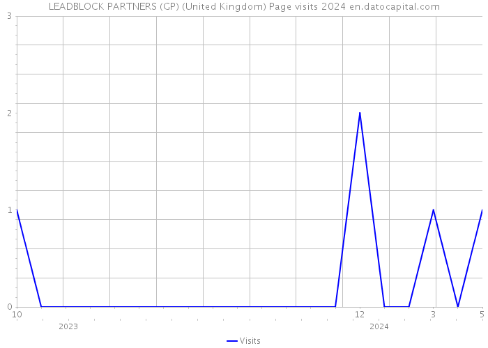 LEADBLOCK PARTNERS (GP) (United Kingdom) Page visits 2024 