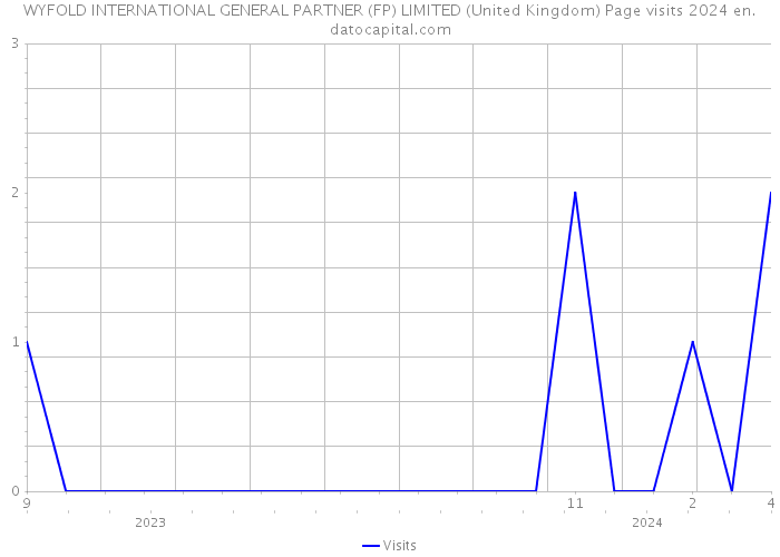WYFOLD INTERNATIONAL GENERAL PARTNER (FP) LIMITED (United Kingdom) Page visits 2024 