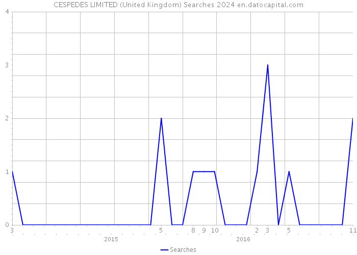 CESPEDES LIMITED (United Kingdom) Searches 2024 