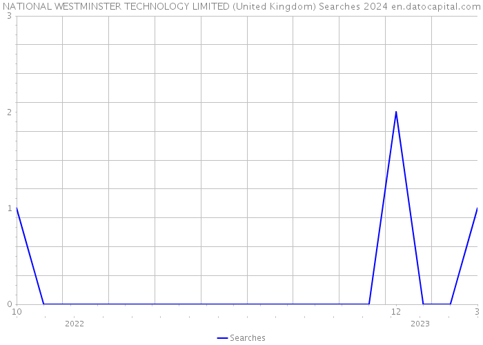 NATIONAL WESTMINSTER TECHNOLOGY LIMITED (United Kingdom) Searches 2024 