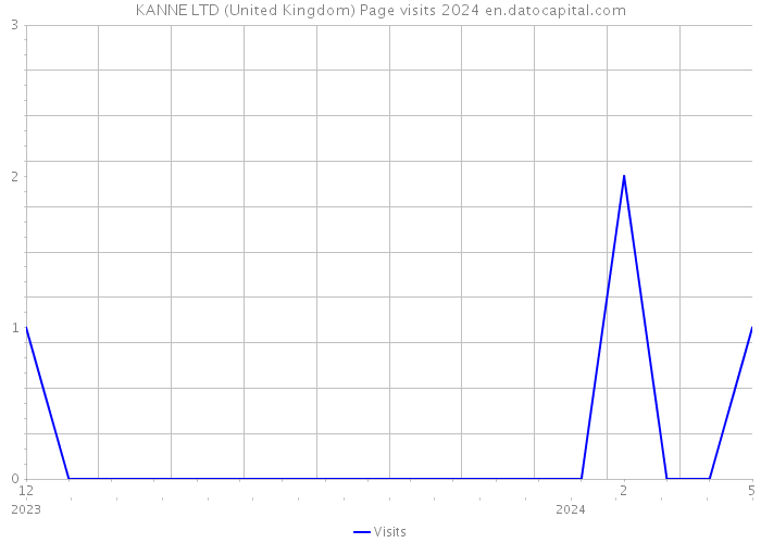 KANNE LTD (United Kingdom) Page visits 2024 