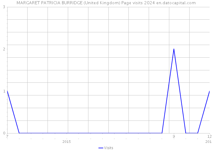 MARGARET PATRICIA BURRIDGE (United Kingdom) Page visits 2024 