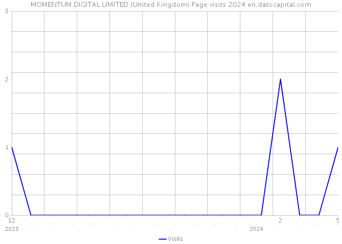 MOMENTUM DIGITAL LIMITED (United Kingdom) Page visits 2024 