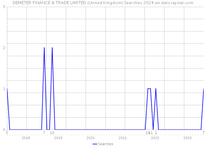 DEMETER FINANCE & TRADE LIMITED (United Kingdom) Searches 2024 