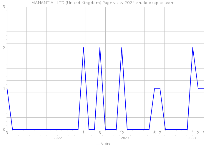 MANANTIAL LTD (United Kingdom) Page visits 2024 