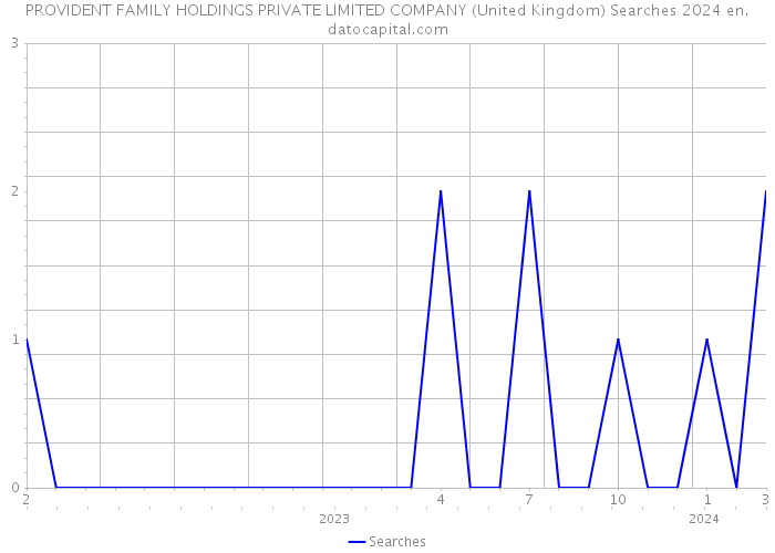 PROVIDENT FAMILY HOLDINGS PRIVATE LIMITED COMPANY (United Kingdom) Searches 2024 
