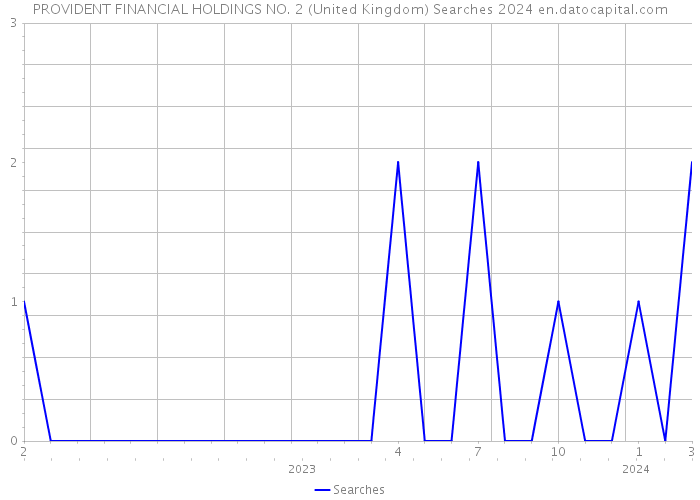 PROVIDENT FINANCIAL HOLDINGS NO. 2 (United Kingdom) Searches 2024 