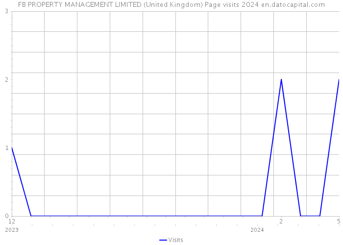 FB PROPERTY MANAGEMENT LIMITED (United Kingdom) Page visits 2024 