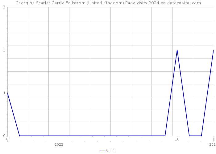 Georgina Scarlet Carrie Fallstrom (United Kingdom) Page visits 2024 