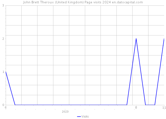 John Brett Theroux (United Kingdom) Page visits 2024 