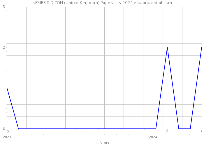 NEMESIS DIZON (United Kingdom) Page visits 2024 