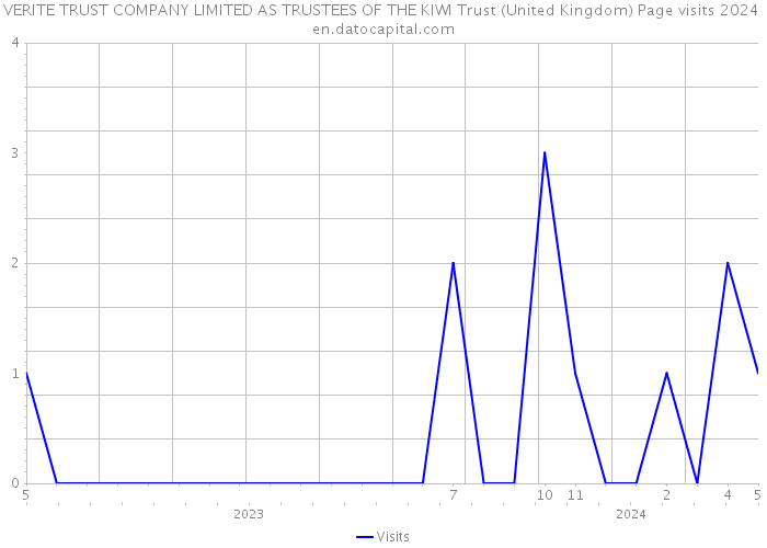 VERITE TRUST COMPANY LIMITED AS TRUSTEES OF THE KIWI Trust (United Kingdom) Page visits 2024 