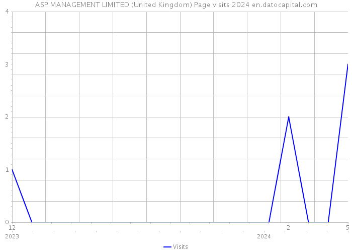 ASP MANAGEMENT LIMITED (United Kingdom) Page visits 2024 
