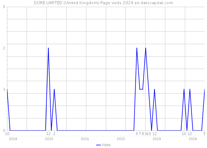 DORE LIMITED (United Kingdom) Page visits 2024 