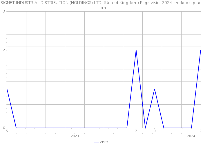 SIGNET INDUSTRIAL DISTRIBUTION (HOLDINGS) LTD. (United Kingdom) Page visits 2024 