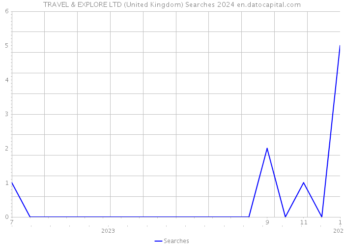 TRAVEL & EXPLORE LTD (United Kingdom) Searches 2024 