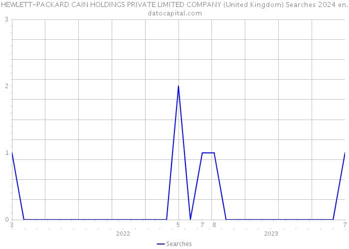 HEWLETT-PACKARD CAIN HOLDINGS PRIVATE LIMITED COMPANY (United Kingdom) Searches 2024 