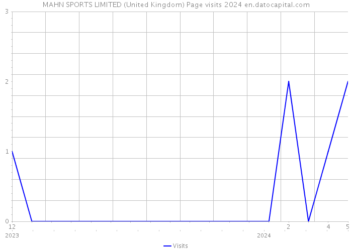 MAHN SPORTS LIMITED (United Kingdom) Page visits 2024 
