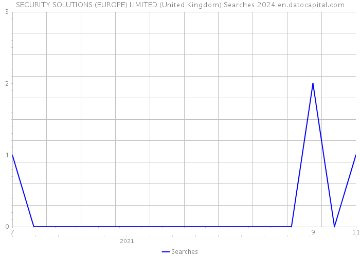 SECURITY SOLUTIONS (EUROPE) LIMITED (United Kingdom) Searches 2024 