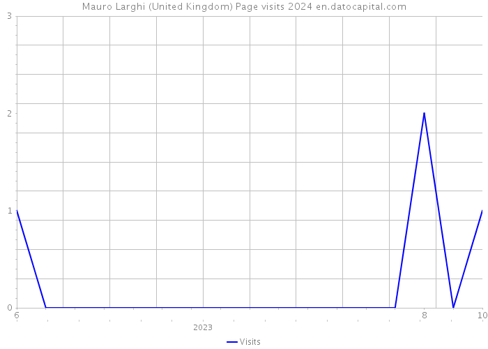 Mauro Larghi (United Kingdom) Page visits 2024 