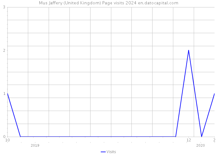 Mus Jaffery (United Kingdom) Page visits 2024 